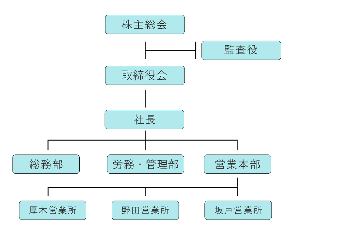組織図